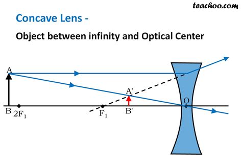 Concave Lens - Ray diagram, Images Formed - with Steps - Teachoo