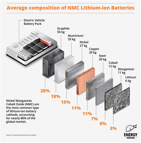 Metal Components of a Lithium-ion Electric Vehicle Battery [OC] : r ...