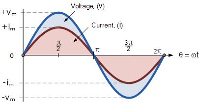 Phase Difference and Phase Shift in an AC Circuit