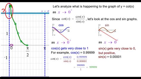 24P How to graph y = cot(x) - YouTube