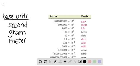 SOLVED:Describe how adding the prefix mega- to a unit affects the ...