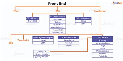 Web Development Tutorial - A-Step-by-Step Guide - Intellipaat