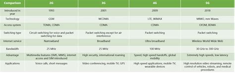 4g Lte Chart