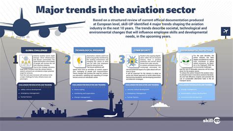 What are the main trends in the aviation sector? - skill-UP