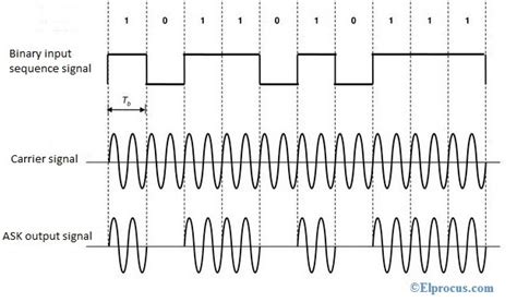 Amplitude Shift Keying : Circuit Diagram, Working and Its Applications