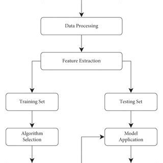 A workflow of machine learning. | Download Scientific Diagram