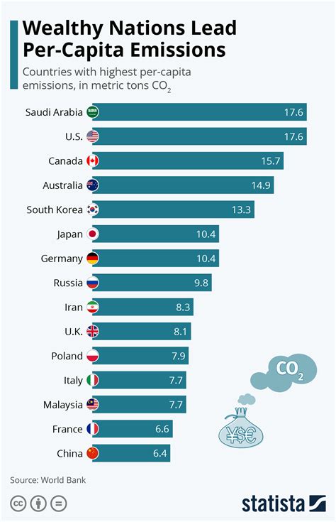 Chart: Wealthy Nations Lead Per-Capita Emissions | Statista