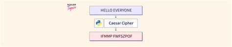 Implementation of Caesar Cipher Program in Python - Scaler Topics