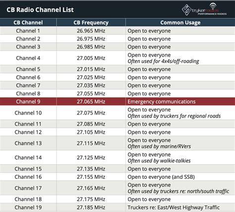 Arriba 71+ imagen citizen band frequency chart - Abzlocal.mx