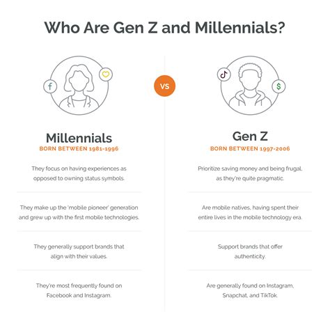 Marketing to Millennials vs. Gen Z | Gen Z vs. Millennial Site Design