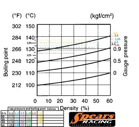 High Pressure Radiator Cap 1.6 KG. Spears Racing - Spears Enterprises