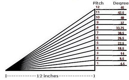 Roof Pitch to degrees equivalents - Roofgenius.com