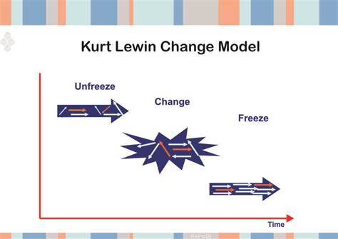 Kurt Lewin three step change theory model - unfreeze, change, freeze - http://rapidbi.com/kurt ...