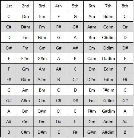 C Major Scale Chords - Sheet and Chords Collection