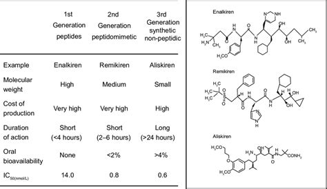 Renin inhibitors. The physiochemical properties (left) and chemical... | Download Scientific Diagram