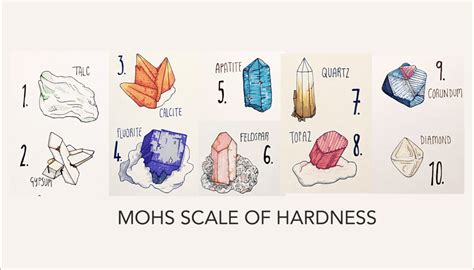 The Mohs Hardness Scale Tool