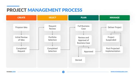 Project Management Process | 439+ Project Templates | Download