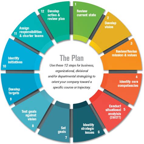 12 Steps for Developing & Driving Stronger Business Strategies