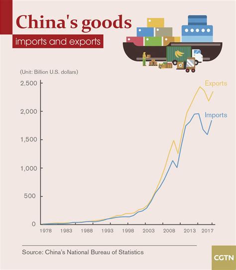 China's 40 Years: China's foreign trade since 1978 - CGTN