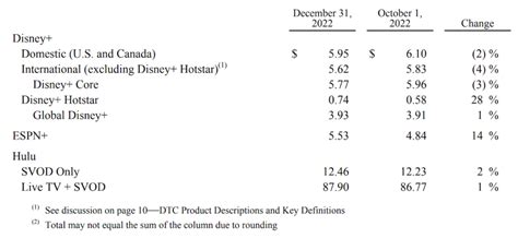 New Walt Disney Company Q1 Earnings Report Recap