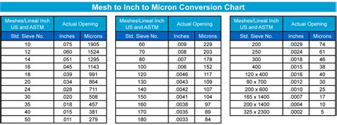 Mesh Conversion Chart: A Visual Reference of Charts | Chart Master