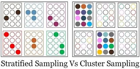 Difference Between Stratified and Cluster Sampling (with Comparison Chart) - Key Differences