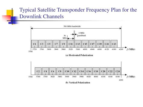 Satellite Transponder Frequency Chart