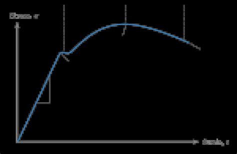 Introduction to Stress-Strain Curve – What Is Piping