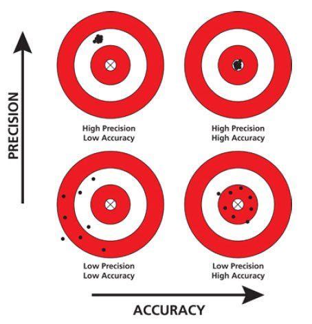 precision vs accuracy - Google Search | Accuracy, School posters, Fact quotes