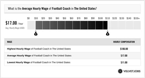 Football Coach Salary (Actual 2023 | Projected 2024) | VelvetJobs