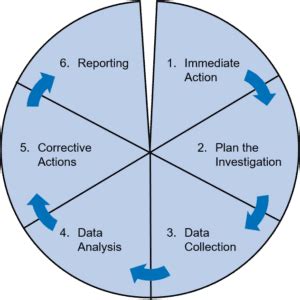 Incident investigation and analysis - Risktec