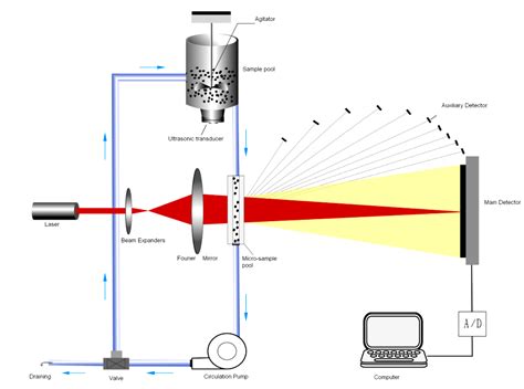 Laser Scattering Particle Size Analyzer, Automatic Laser Particle Size ...