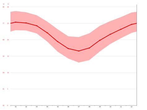 Bundaberg climate: Average Temperature, weather by month, Bundaberg weather averages - Climate ...