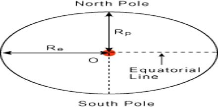 Variation due to Shape of the Earth - QS Study