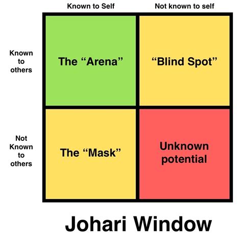 How the Johari Window Can Help Your Trading • TradeSmart University