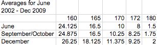 Easiest LSAT Curve: December | Hardest LSAT Curve: June