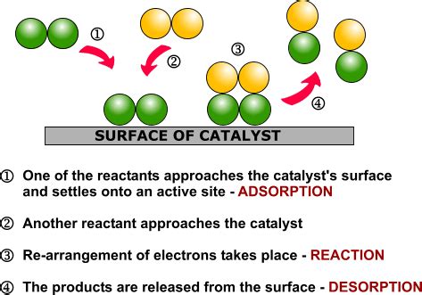 Heterogeneous catalysis - Alchetron, the free social encyclopedia