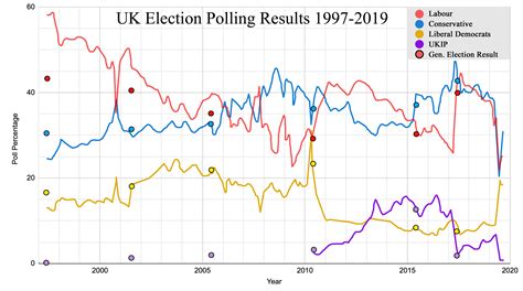 One hundred years of British politics [OC] : dataisbeautiful