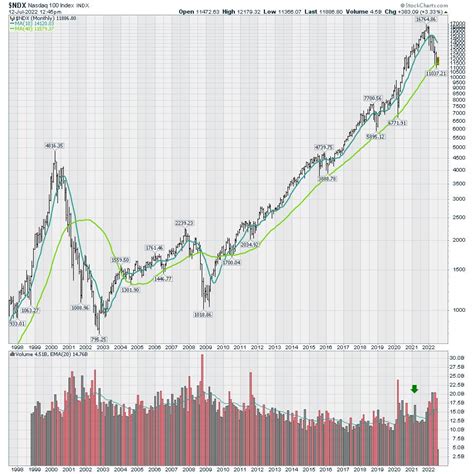 A Review of Some Nasdaq Charts | Don't Ignore This Chart! | StockCharts.com