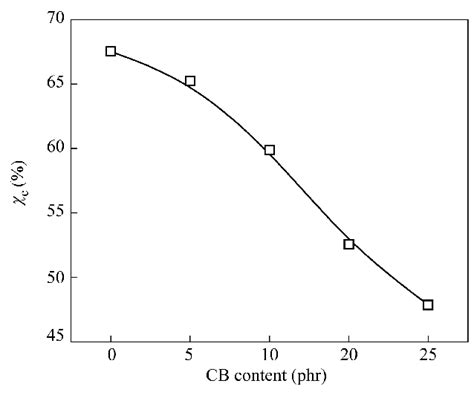 The degree of crystallinity (χ c ) as a function of the CB content ...