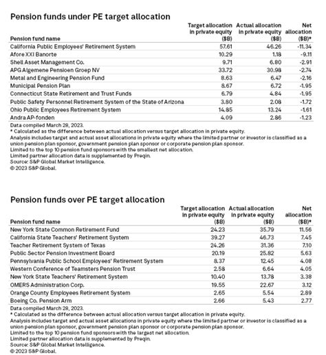 Who Are The Largest Pension Allocators In Private Equity?