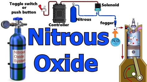 How Nitrous Oxide works and how it is used to increase horsepower in an Engine - YouTube