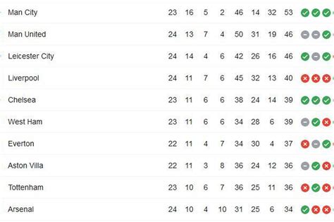 Premier League final table predictions in a crazy season - The Short Fuse