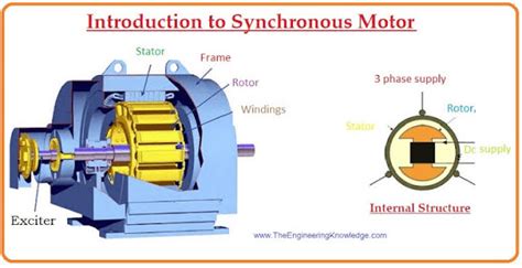 Synchronous motor | applications, working principle and types