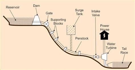 Hydroelectric Power Plant Layout and Working - easytechnotes