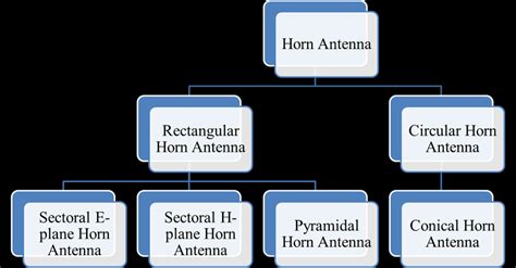 Classification of Horn Antenna Rectangular horn antennas are further ...