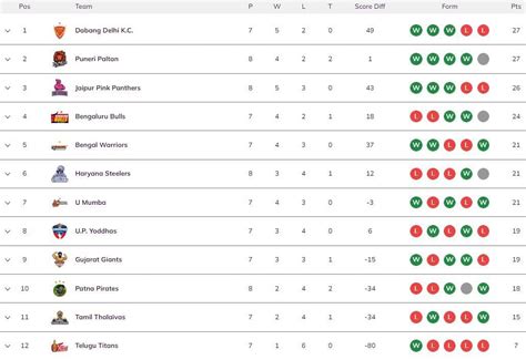 Pro Kabaddi 2022 Points Table: Updated standings on Day 18 after PAT vs UP PKL match