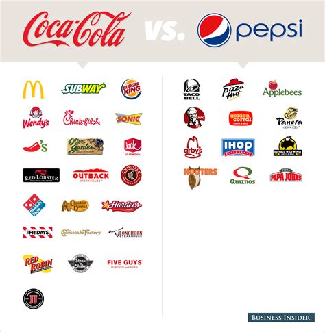 Which Restaurants Serve Coke or Pepsi - Business Insider