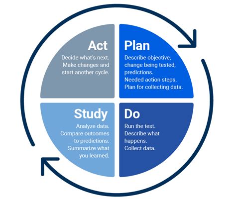 How to Implement PDSA in Your Organization | Smartsheet