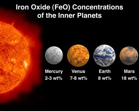 Solar system exploration, Planets, Solar system